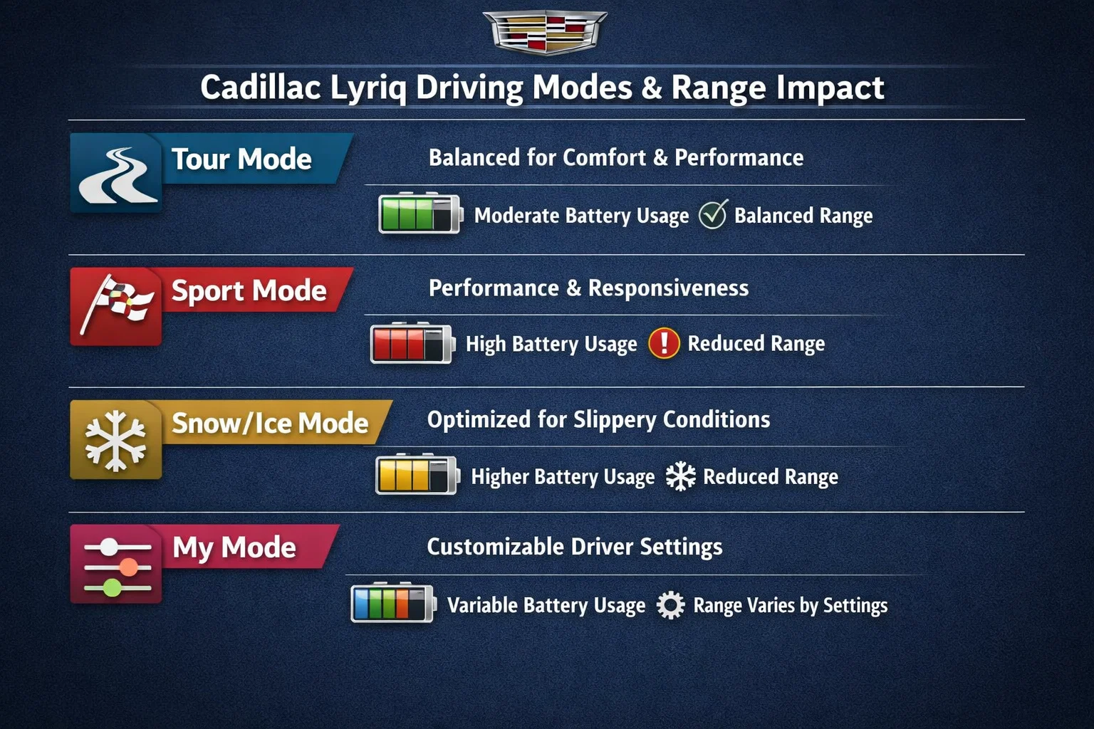 Do the Driving Modes in Cadillac Lyriq Offer Different Ranges or Battery Usages? 48 Generated image